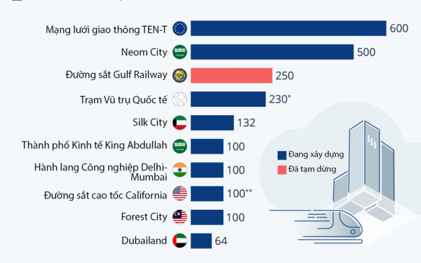 Những siêu dự án trăm tỷ USD đang được xây dựng trên thế giới